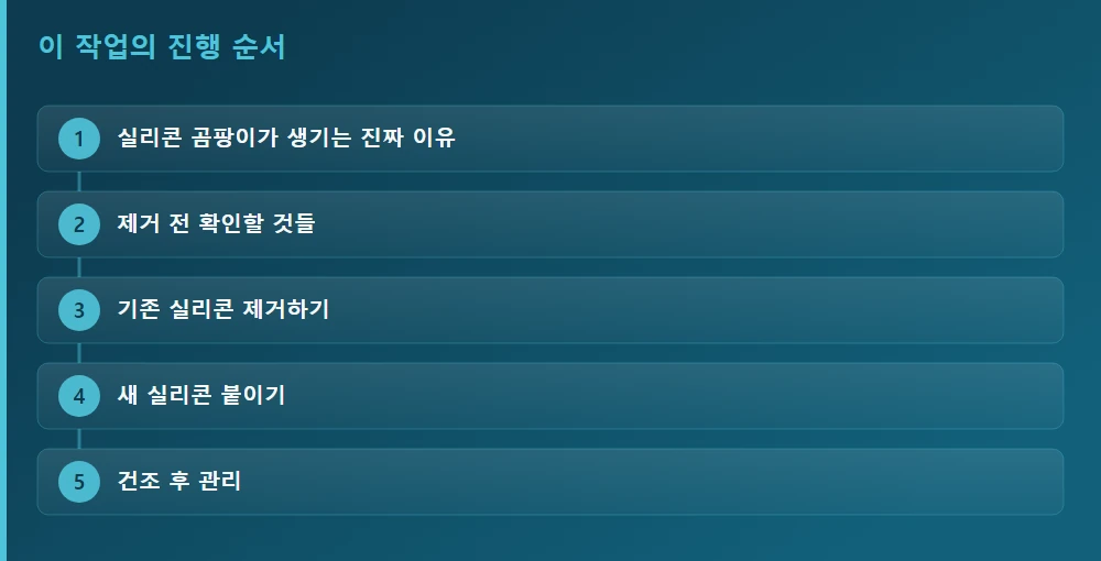 이 작업의 진행 순서 — 글의 흐름을 한눈에