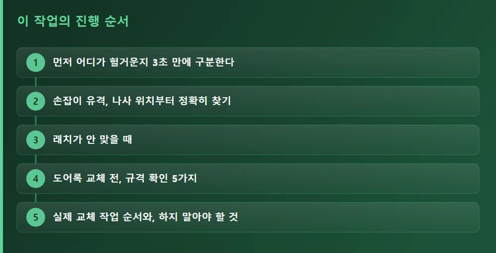 이 작업의 진행 순서 — 글의 흐름을 한눈에