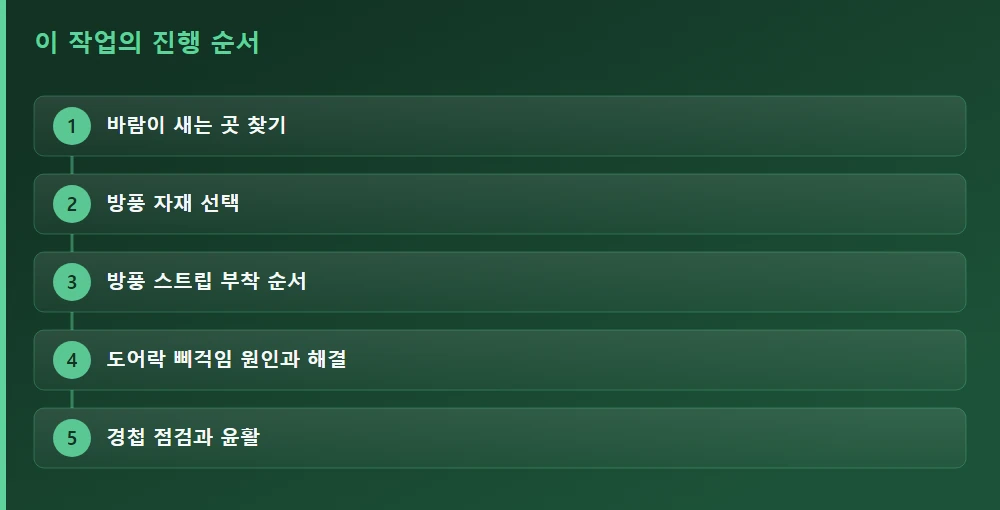 이 작업의 진행 순서 — 글의 흐름을 한눈에