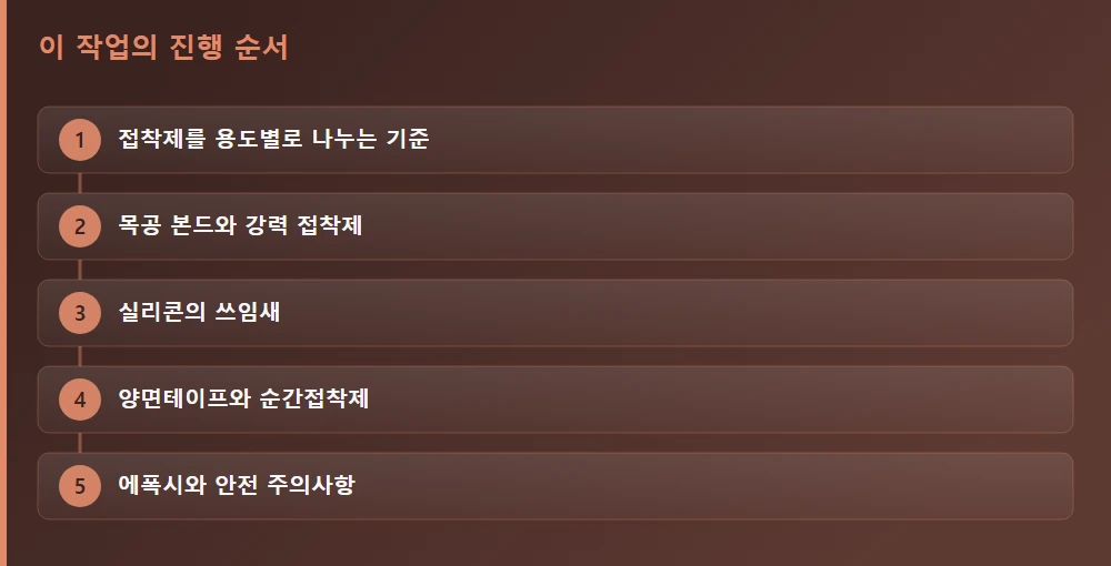 이 작업의 진행 순서 — 글의 흐름을 한눈에