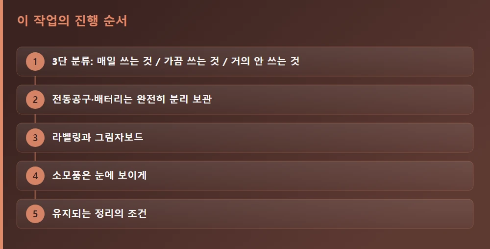 이 작업의 진행 순서 — 글의 흐름을 한눈에