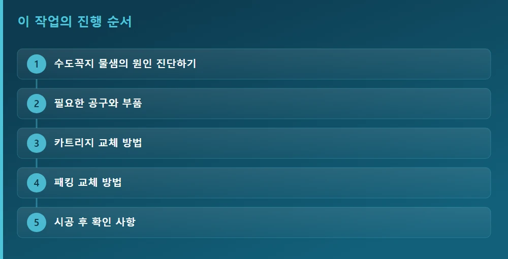 이 작업의 진행 순서 — 글의 흐름을 한눈에