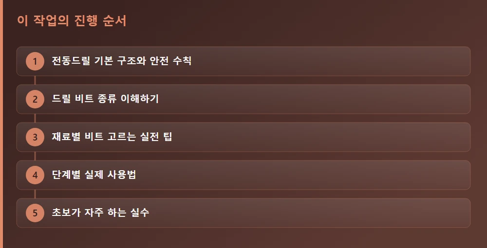 이 작업의 진행 순서 — 글의 흐름을 한눈에