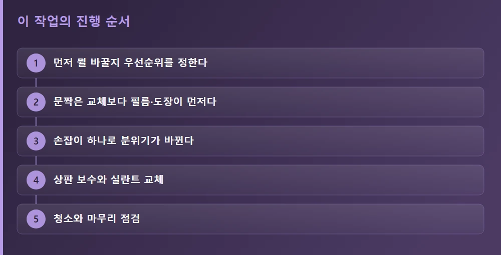 이 작업의 진행 순서 — 글의 흐름을 한눈에