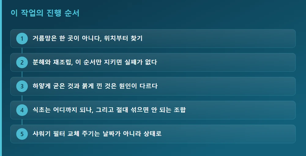 이 작업의 진행 순서 — 글의 흐름을 한눈에