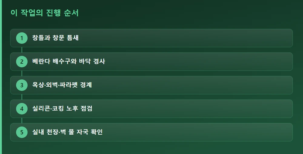 이 작업의 진행 순서 — 글의 흐름을 한눈에