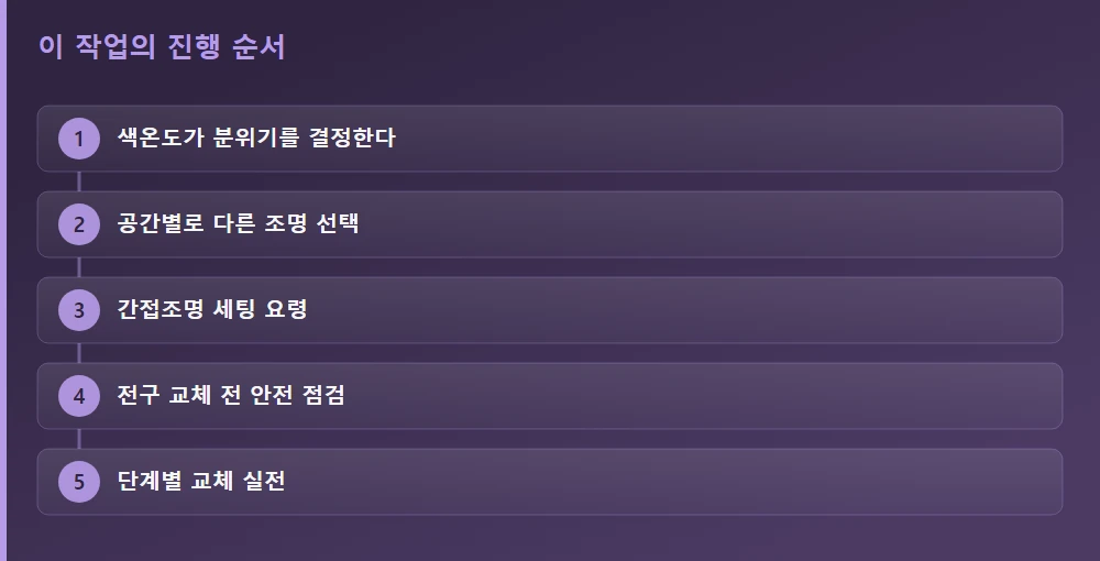이 작업의 진행 순서 — 글의 흐름을 한눈에