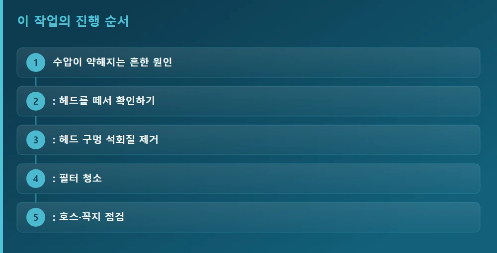 이 작업의 진행 순서 — 글의 흐름을 한눈에