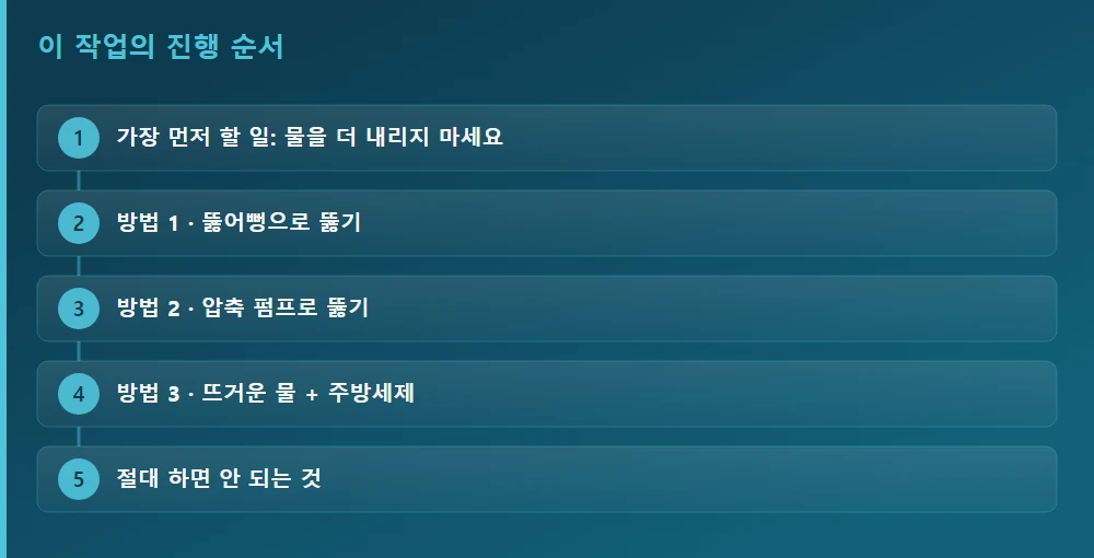 이 작업의 진행 순서 — 글의 흐름을 한눈에