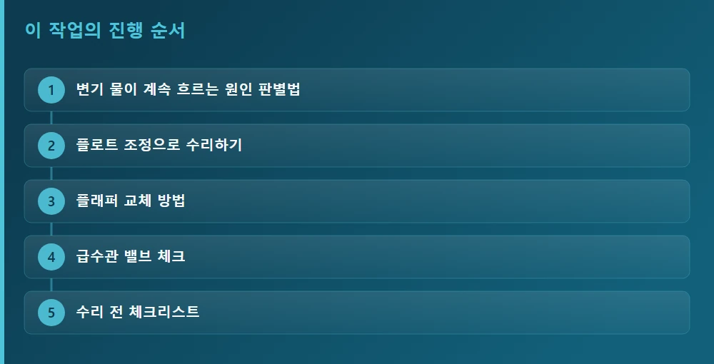 이 작업의 진행 순서 — 글의 흐름을 한눈에