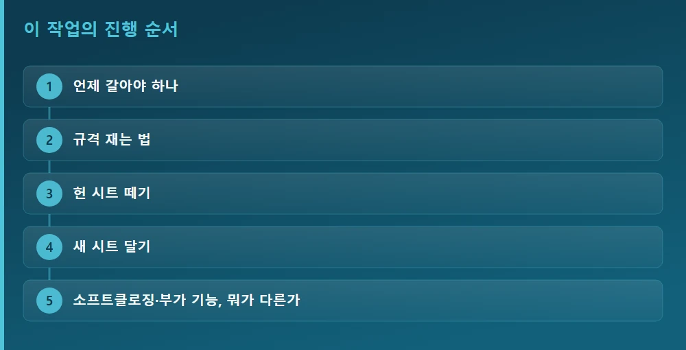 이 작업의 진행 순서 — 글의 흐름을 한눈에