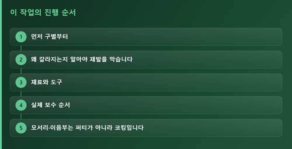 이 작업의 진행 순서 — 글의 흐름을 한눈에