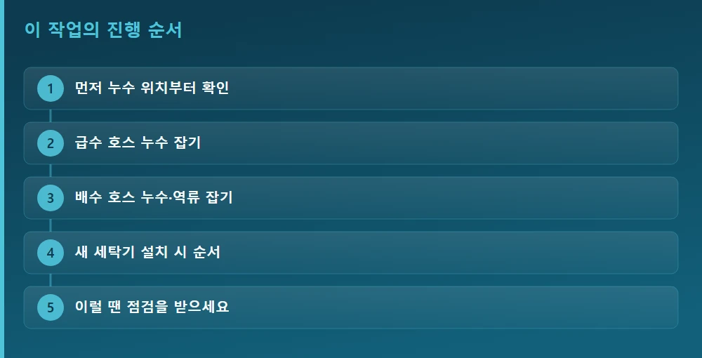 이 작업의 진행 순서 — 글의 흐름을 한눈에