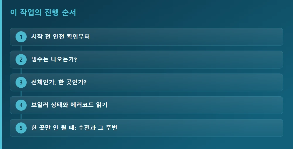 이 작업의 진행 순서 — 글의 흐름을 한눈에