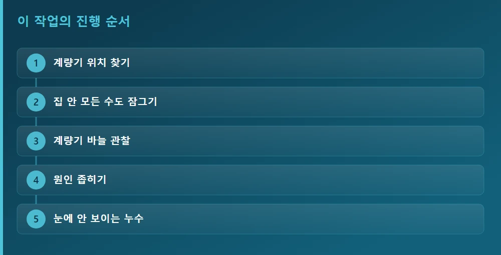 이 작업의 진행 순서 — 글의 흐름을 한눈에