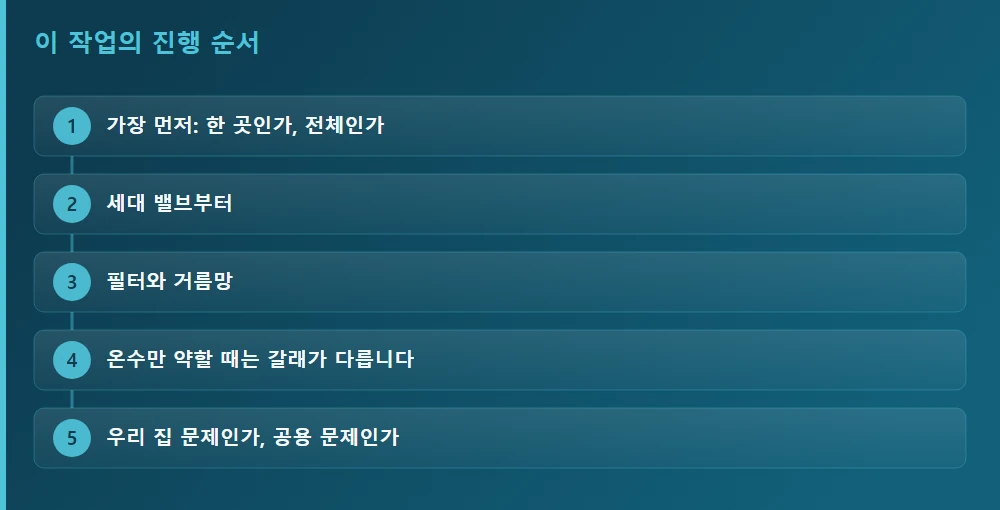 이 작업의 진행 순서 — 글의 흐름을 한눈에