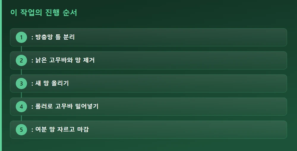 이 작업의 진행 순서 — 글의 흐름을 한눈에