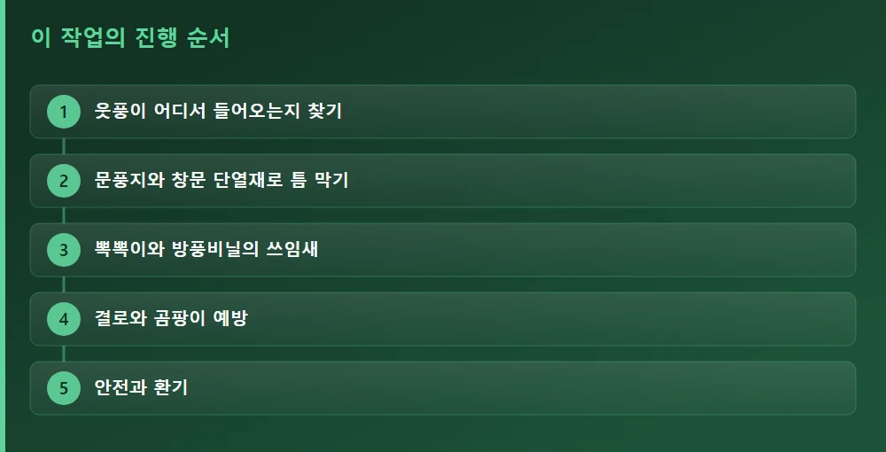 이 작업의 진행 순서 — 글의 흐름을 한눈에