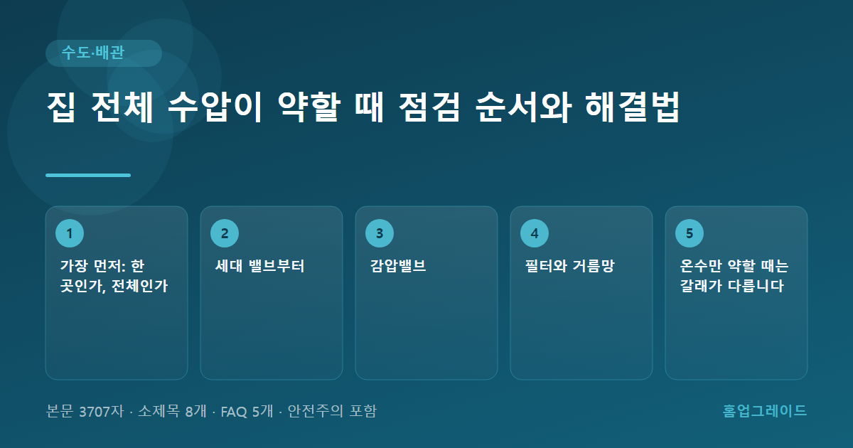 집 전체 수압이 약할 때 점검 순서와 해결법 — 글의 흐름을 정리한 도해